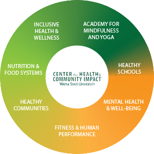 Focus Areas of CHCI, Academy for Mindfulness and Yoga; Healthy Schools; Mental Health & Well-Being; Fitness & Human Performance; Healthy Communities; Nutrition & Food Systems; and, Inclusive Health & Wellness.